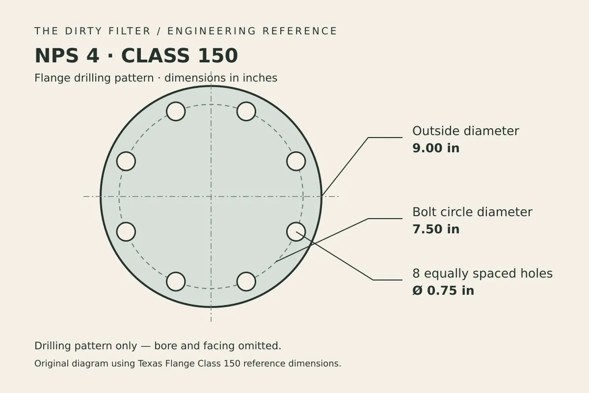 NPS 4 Class 150 drilling pattern: 9 inch outside diameter, 7.5 inch bolt circle, eight 0.75 inch holes.